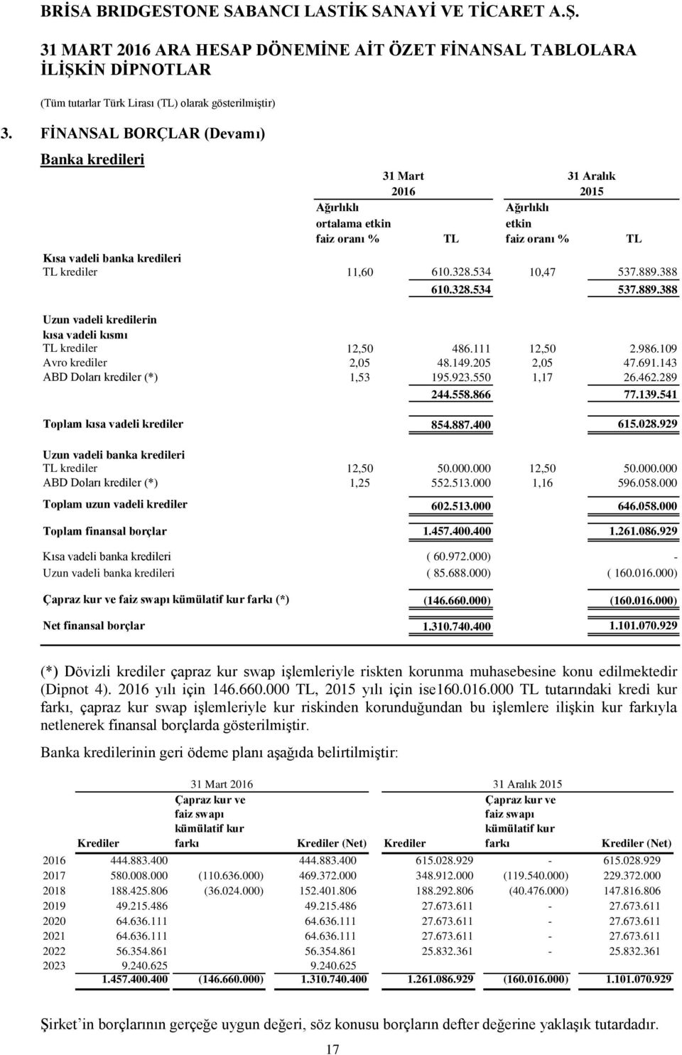 143 ABD Doları krediler (*) 1,53 195.923.550 1,17 26.462.289 244.558.866 77.139.541 Toplam kısa vadeli krediler 854.887.400 615.028.929 Uzun vadeli banka kredileri TL krediler 12,50 50.000.