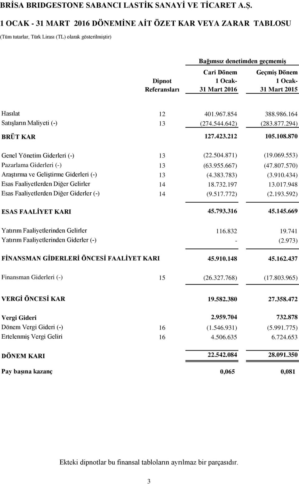 504.871) (19.069.553) Pazarlama Giderleri (-) 13 (63.955.667) (47.807.570) Araştırma ve Geliştirme Giderleri (-) 13 (4.383.783) (3.910.434) Esas Faaliyetlerden Diğer Gelirler 14 18.732.197 13.017.