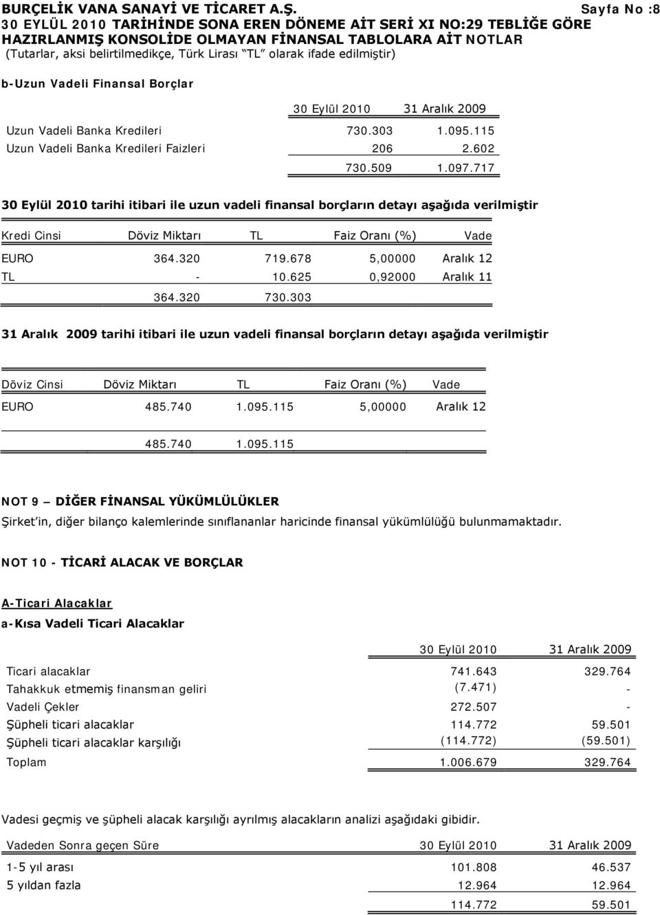 625 0,92000 Aralık 11 364.320 730.303 31 Aralık 2009 tarihi itibari ile uzun vadeli finansal borçların detayı aşağıda verilmiştir Döviz Cinsi Döviz Miktarı TL Faiz Oranı (%) Vade EURO 485.740 1.095.