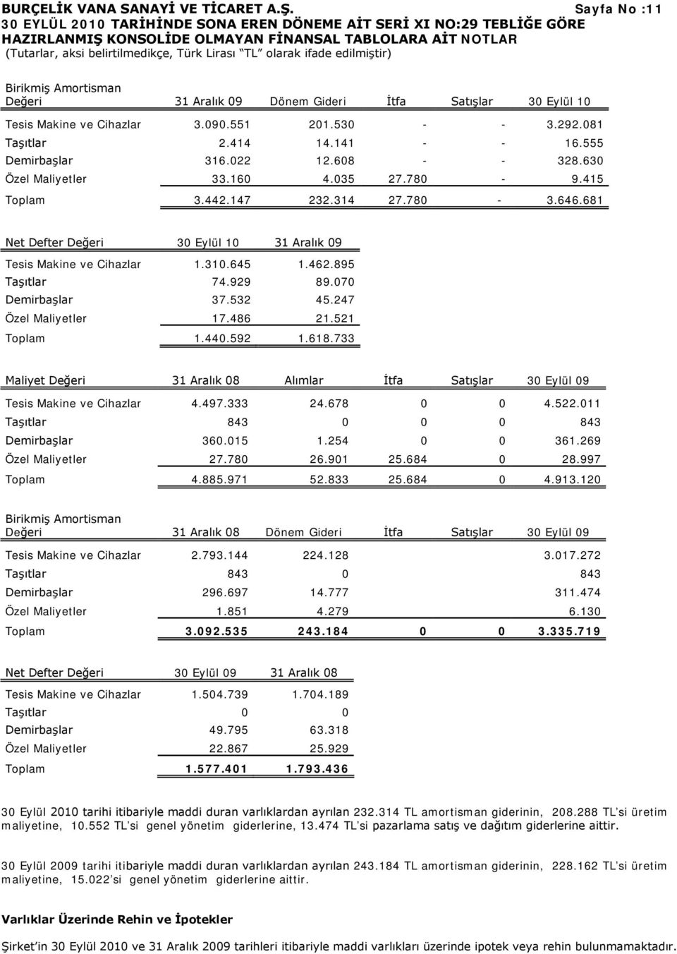 681 Net Defter Değeri 30 Eylül 10 31 Aralık 09 Tesis Makine ve Cihazlar 1.310.645 1.462.895 Taşıtlar 74.929 89.070 Demirbaşlar 37.532 45.247 Özel Maliyetler 17.486 21.521 Toplam 1.440.592 1.618.