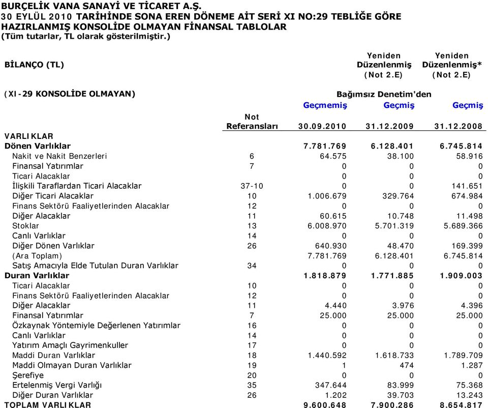 814 Nakit ve Nakit Benzerleri 6 64.575 38.100 58.916 Finansal Yatırımlar 7 0 0 0 Ticari Alacaklar 0 0 0 İlişkili Taraflardan Ticari Alacaklar 37-10 0 0 141.651 Diğer Ticari Alacaklar 10 1.006.679 329.