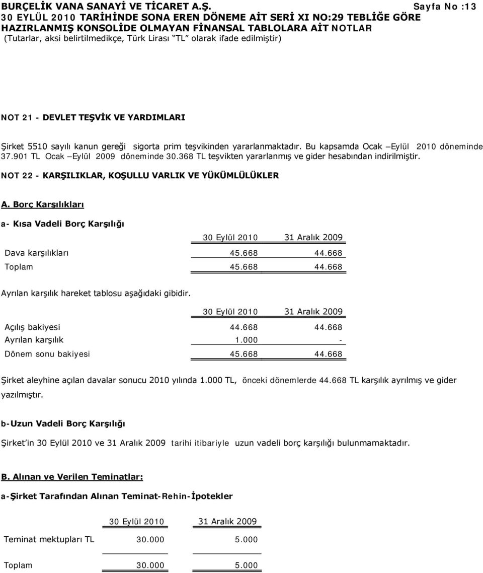 Borç Karşılıkları a- Kısa Vadeli Borç Karşılığı 31 Aralık 2009 Dava karşılıkları 45.668 44.668 Toplam 45.668 44.668 Ayrılan karşılık hareket tablosu aşağıdaki gibidir.