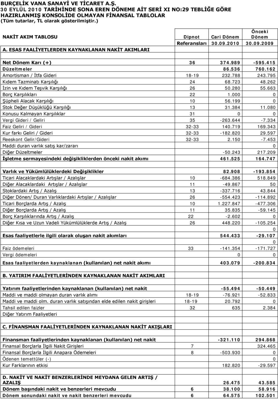 788 243.795 Kıdem Tazminatı Karşılığı 24 68.723 48.262 İzin ve Kıdem Teşvik Karşılığı 26 50.280 55.663 Borç Karşılıkları 22 1.000 0 Şüpheli Alacak Karşılığı 10 56.