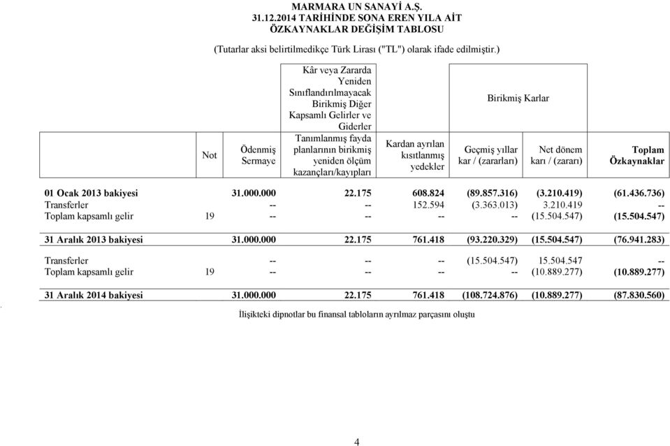 ayrılan kısıtlanmış yedekler Birikmiş Karlar Geçmiş yıllar kar / (zararları) Net dönem karı / (zararı) Toplam Özkaynaklar 01 Ocak 2013 bakiyesi 31.000.000 22.175 608.824 (89.857.316) (3.210.419) (61.