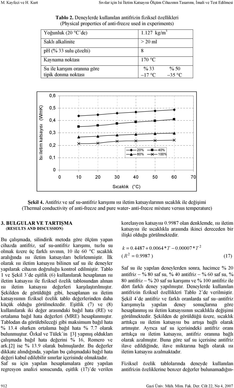 7 kg/m 3 Saklı alkalte > 0 ml ph (% 33 sulu çözelt) 8 Kayama oktası 70 C Su le karışım oraıa göre tpk doma oktası % 33 % 50 7 C 35 C 0,6 Isı letm katsayısı (W/mK) 0,5 0,4 0,3 0, 0, 0% 40% 80% 00% 0 0