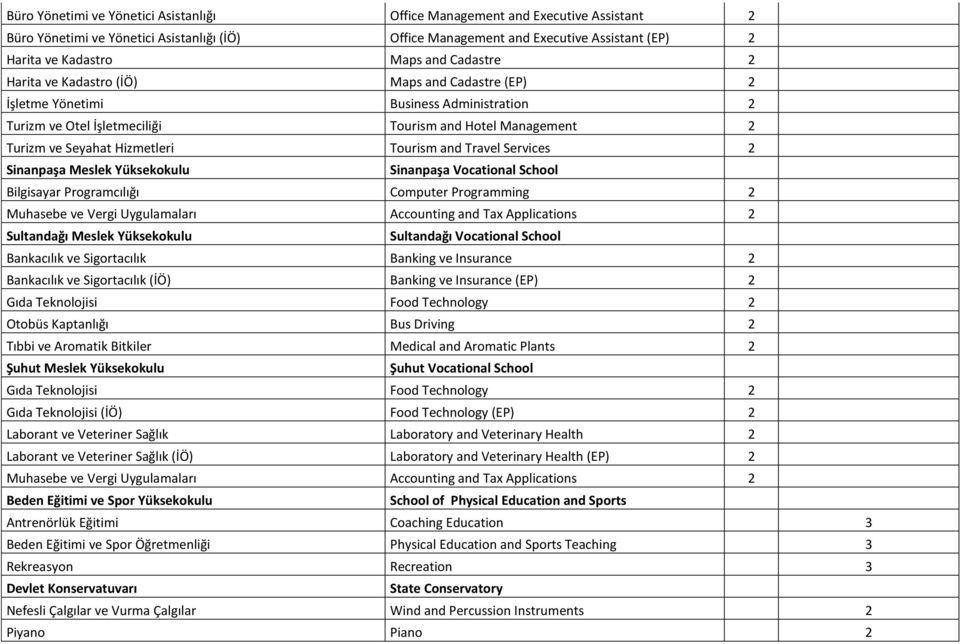 Yüksekokulu Sinanpaşa Vocational School Sultandağı Meslek Yüksekokulu Sultandağı Vocational School Bankacılık ve Sigortacılık Banking ve Insurance 2 Bankacılık ve Sigortacılık (İÖ) Banking ve