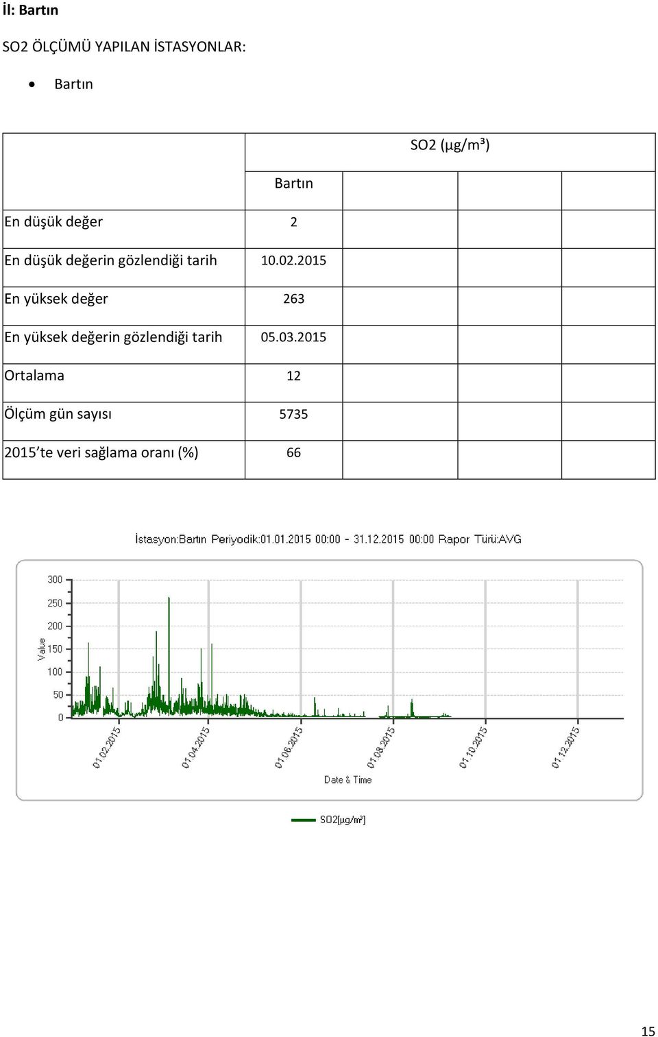 2015 En yüksek değer 263 En yüksek değerin gözlendiği