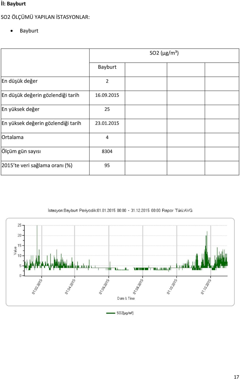 2015 En yüksek değer 25 En yüksek değerin gözlendiği