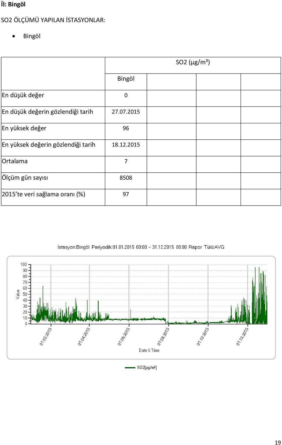 2015 En yüksek değer 96 En yüksek değerin gözlendiği