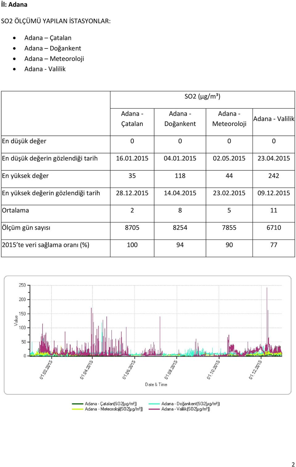 05.2015 23.04.2015 En yüksek değer 35 118 44 242 En yüksek değerin gözlendiği tarih 28.12.2015 14.04.2015 23.02.