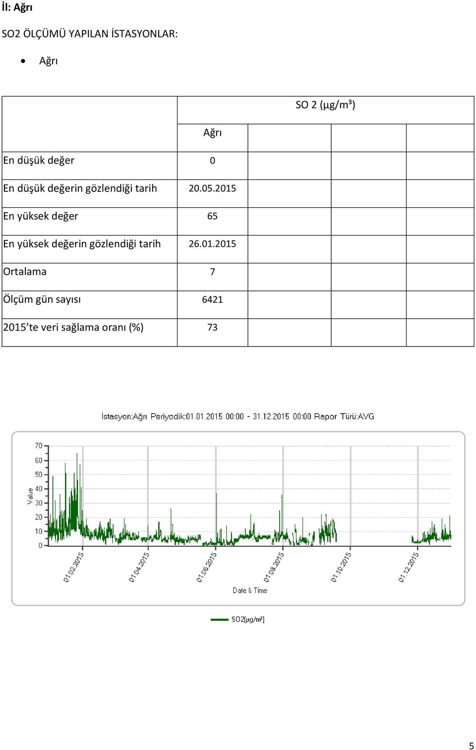 2015 En yüksek değer 65 En yüksek değerin gözlendiği