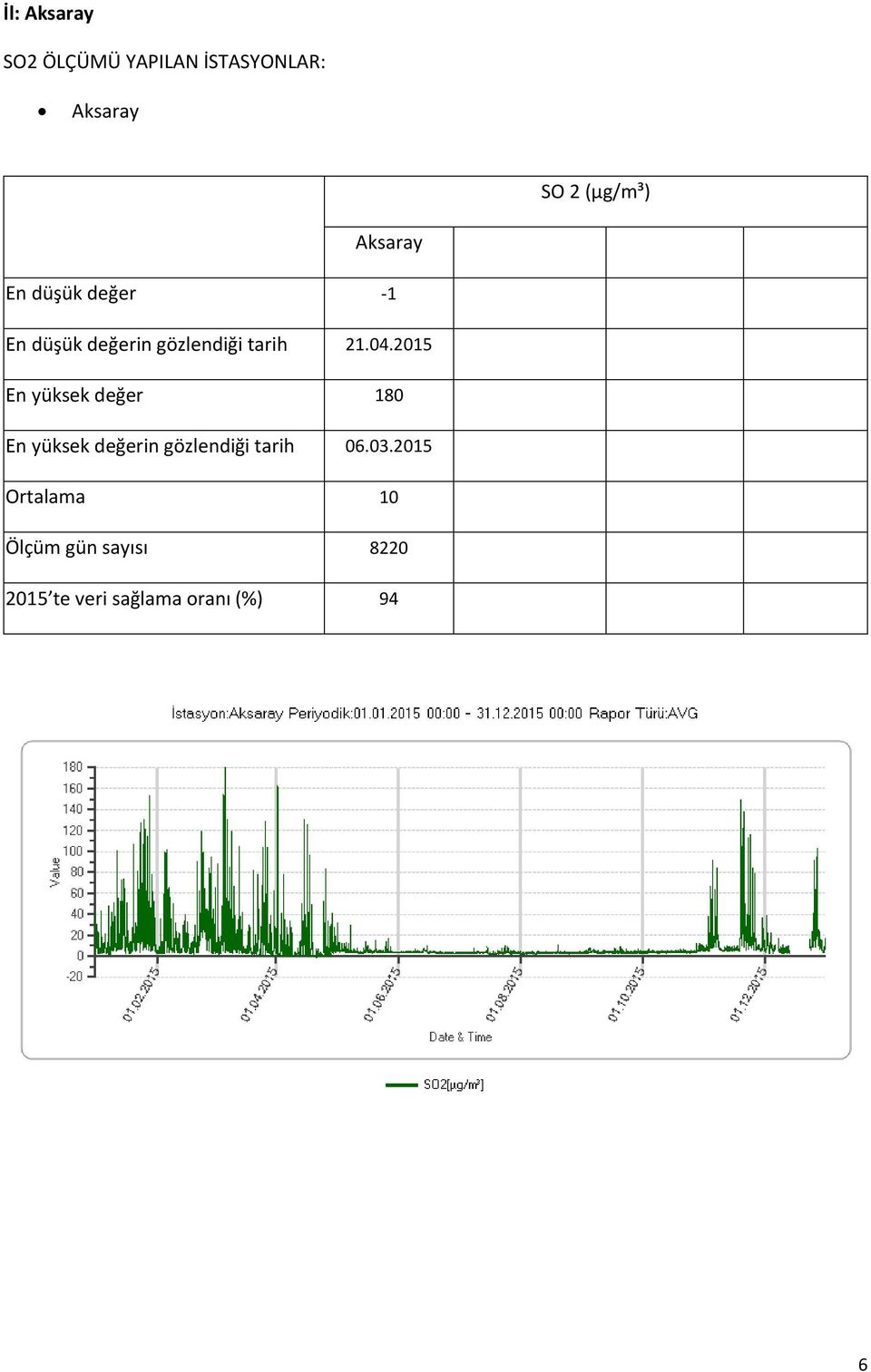 2015 En yüksek değer 180 En yüksek değerin gözlendiği tarih