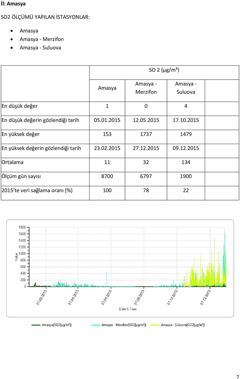 10.2015 En yüksek değer 153 1737 1479 En yüksek değerin gözlendiği tarih 23.02.2015 27.12.