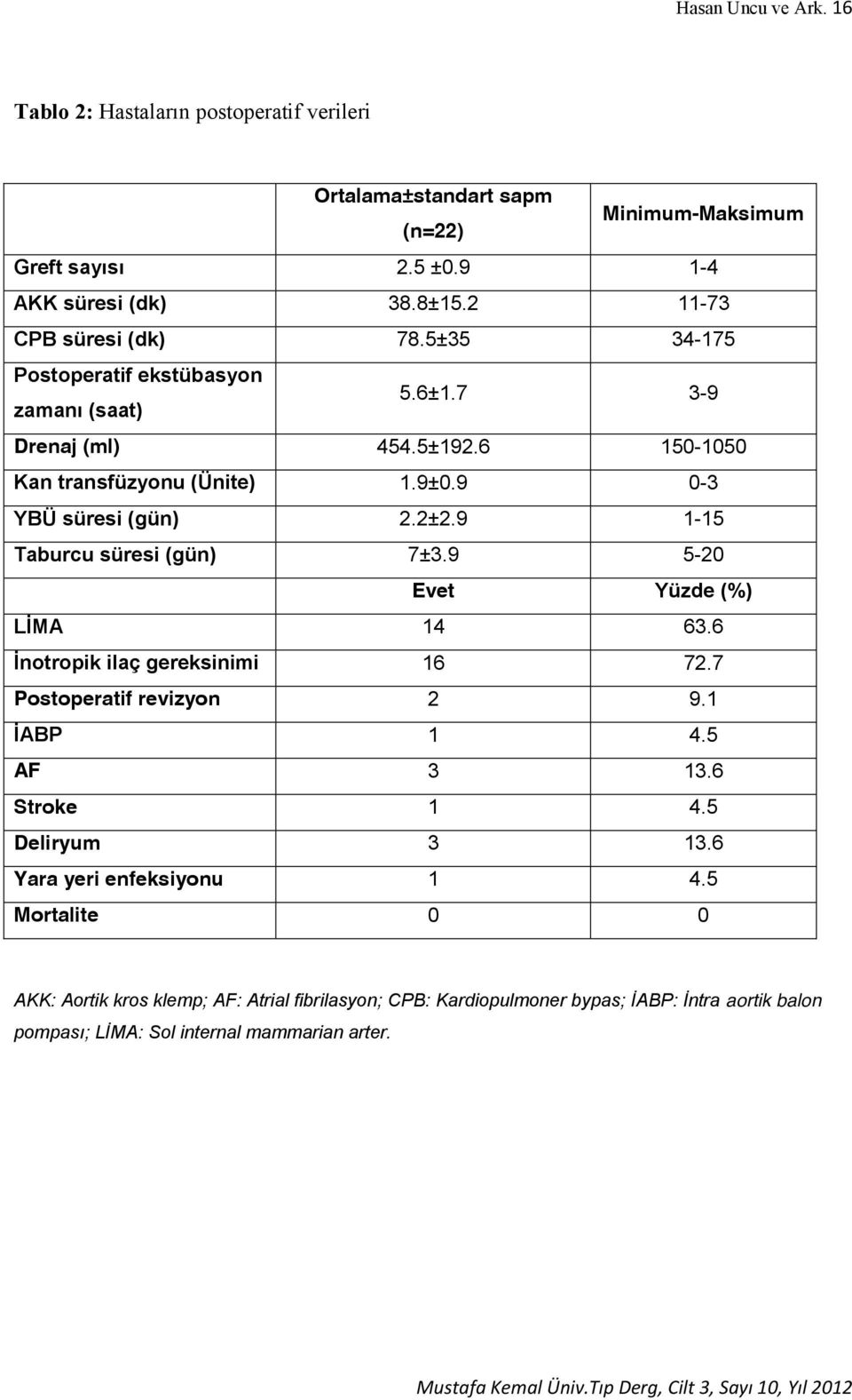 9 0-3 YBÜ süresi (gün) 2.2±2.9 1-15 Taburcu süresi (gün) 7±3.9 5-20 Evet Yüzde (%) LİMA 14 63.6 İnotropik ilaç gereksinimi 16 72.7 Postoperatif revizyon 2 9.1 İABP 1 4.5 AF 3 13.