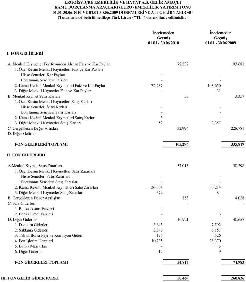 Özel Kesim Menkul Kıymetleri Faiz ve Kar Payları Hisse Senetleri Kar Payları - - Borçlanma Senetleri Faizleri - - 2. Kamu Kesimi Menkul Kıymetleri Faiz ve Kar Payları 72,237 103,650 3.