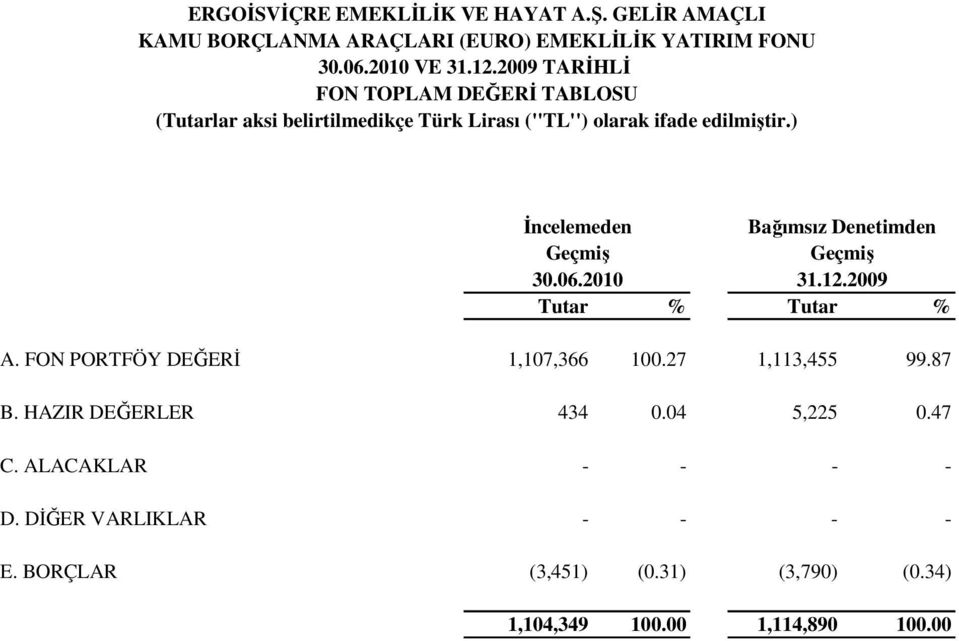 ) Đncelemeden Bağımsız Denetimden 30.06.2010 31.12.2009 Tutar % Tutar % A. FON PORTFÖY DEĞERĐ 1,107,366 100.