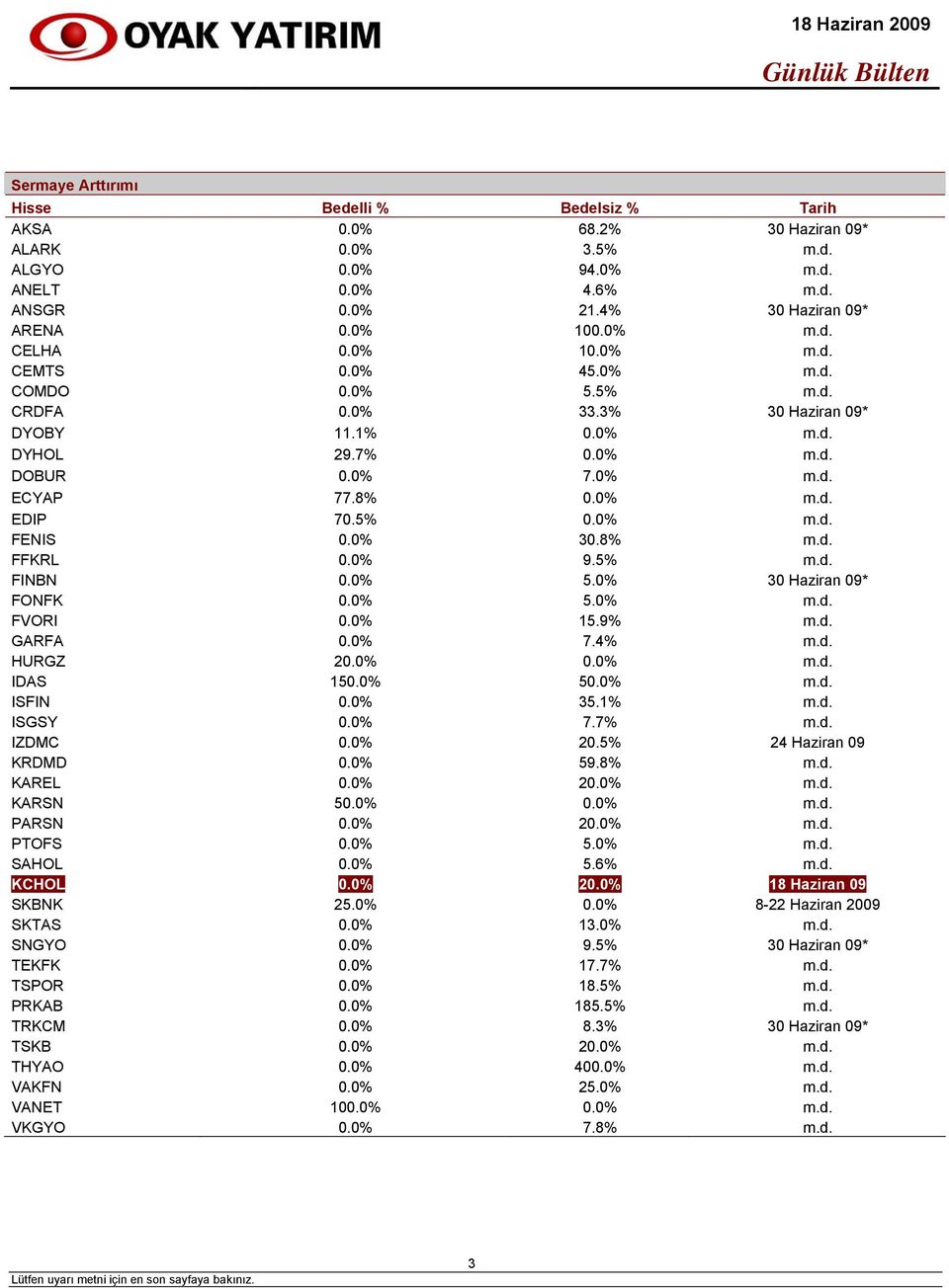 0% 30.8% m.d. FFKRL 0.0% 9.5% m.d. FINBN 0.0% 5.0% 30 Haziran 09* FONFK 0.0% 5.0% m.d. FVORI 0.0% 15.9% m.d. GARFA 0.0% 7.4% m.d. HURGZ 20.0% 0.0% m.d. IDAS 150.0% 50.0% m.d. ISFIN 0.0% 35.1% m.d. ISGSY 0.