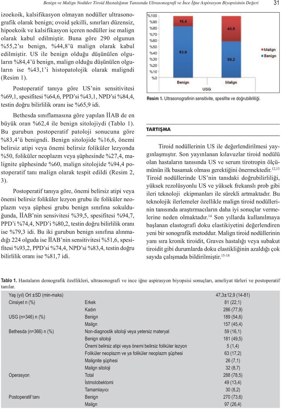 US ile benign olduğu düşünülen olguların %84,4 ü benign, malign olduğu düşünülen olguların ise %43,1 i histopatolojik olarak maligndi (Resim 1).