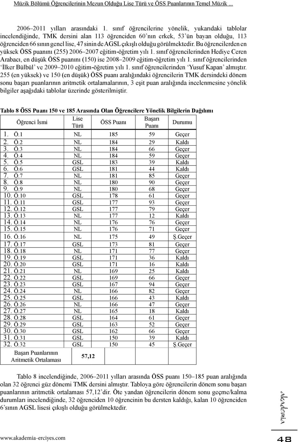 görülmektedir. Bu öğrencilerden en yüksek ÖSS puanını (255) 2006 2007 eğitim-öğretim yılı 1. sınıf öğrencilerinden Hediye Ceren Arabacı, en düşük ÖSS puanını (150) ise 2008 2009 eğitim-öğretim yılı 1.