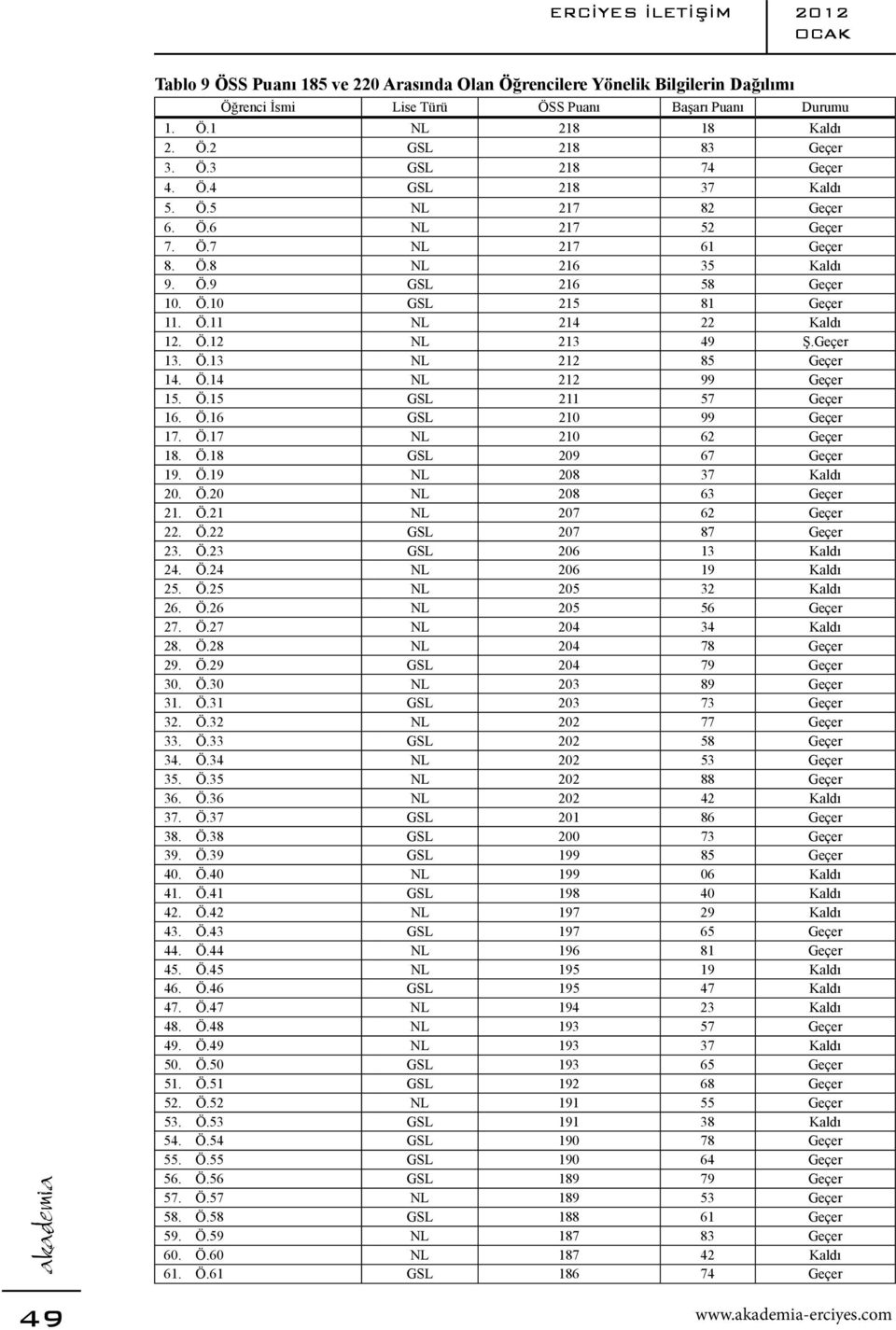 Ö.12 NL 213 49 Ş.Geçer 13. Ö.13 NL 212 85 Geçer 14. Ö.14 NL 212 99 Geçer 15. Ö.15 GSL 211 57 Geçer 16. Ö.16 GSL 210 99 Geçer 17. Ö.17 NL 210 62 Geçer 18. Ö.18 GSL 209 67 Geçer 19. Ö.19 NL 208 37 Kaldı 20.