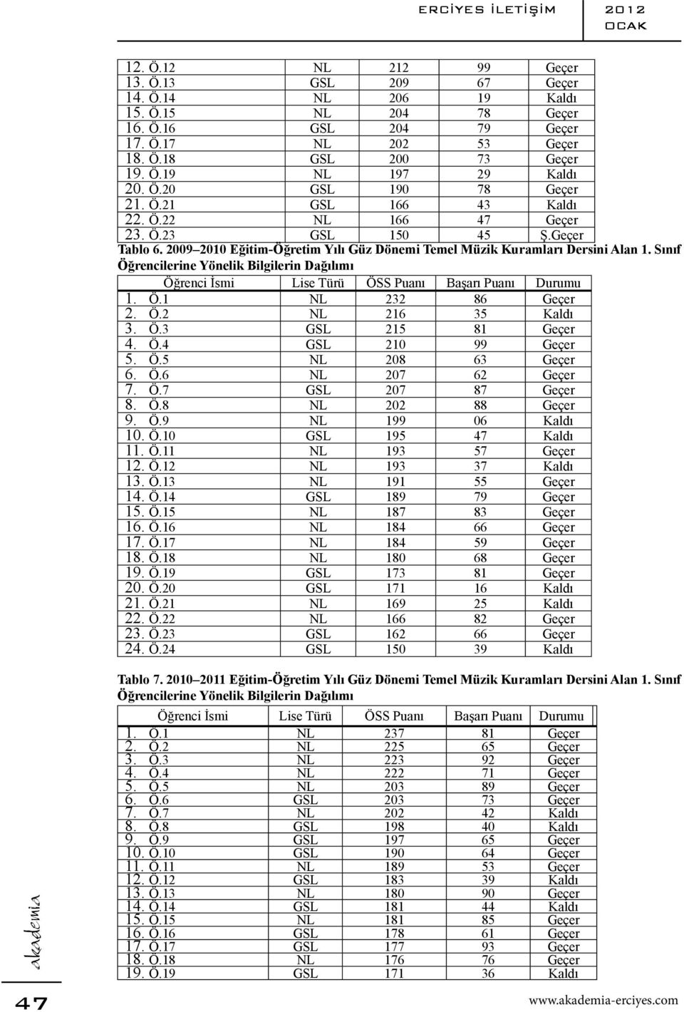 2009 2010 Eğitim-Öğretim Yılı Güz Dönemi Temel Müzik Kuramları Dersini Alan 1. Sınıf Öğrencilerine Yönelik Bilgilerin Dağılımı Öğrenci İsmi Lise Türü ÖSS Puanı Başarı Puanı Durumu 1. Ö.1 NL 232 86 Geçer 2.