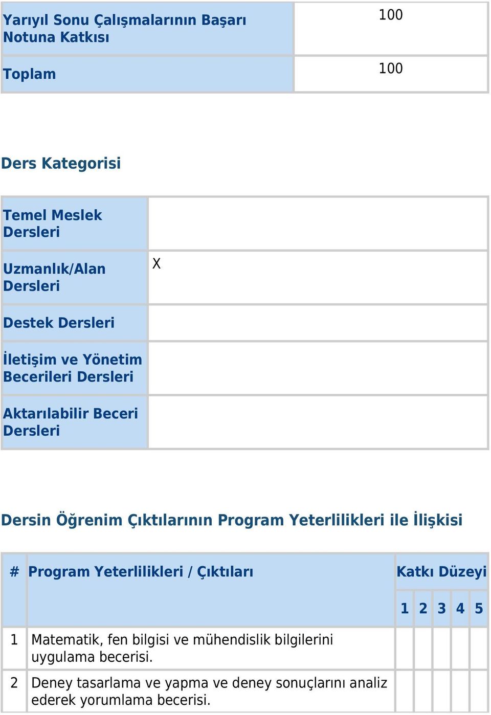 Çıktılarının Program Yeterlilikleri ile İlişkisi # Program Yeterlilikleri / Çıktıları Katkı Düzeyi 1 Matematik, fen