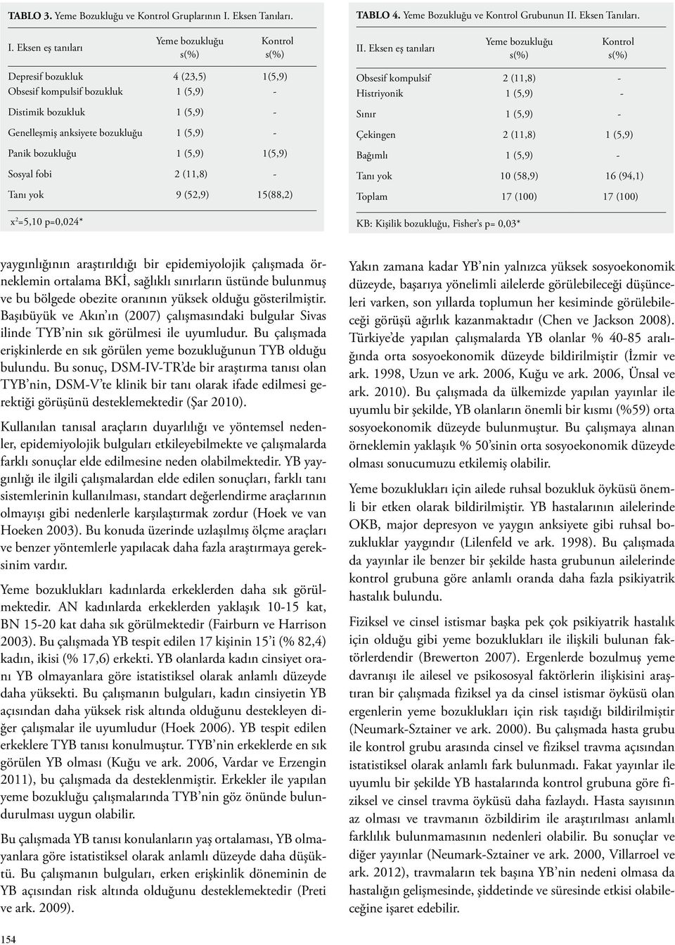 (5,9) 1(5,9) Sosyal fobi 2 (11,8) - Tanı yok 9 (52,9) 15(88,2) x 2 =5,10 p=0,024* Obsesif kompulsif 2 (11,8) - Histriyonik 1 (5,9) - Sınır 1 (5,9) - Çekingen 2 (11,8) 1 (5,9) Bağımlı 1 (5,9) - Tanı