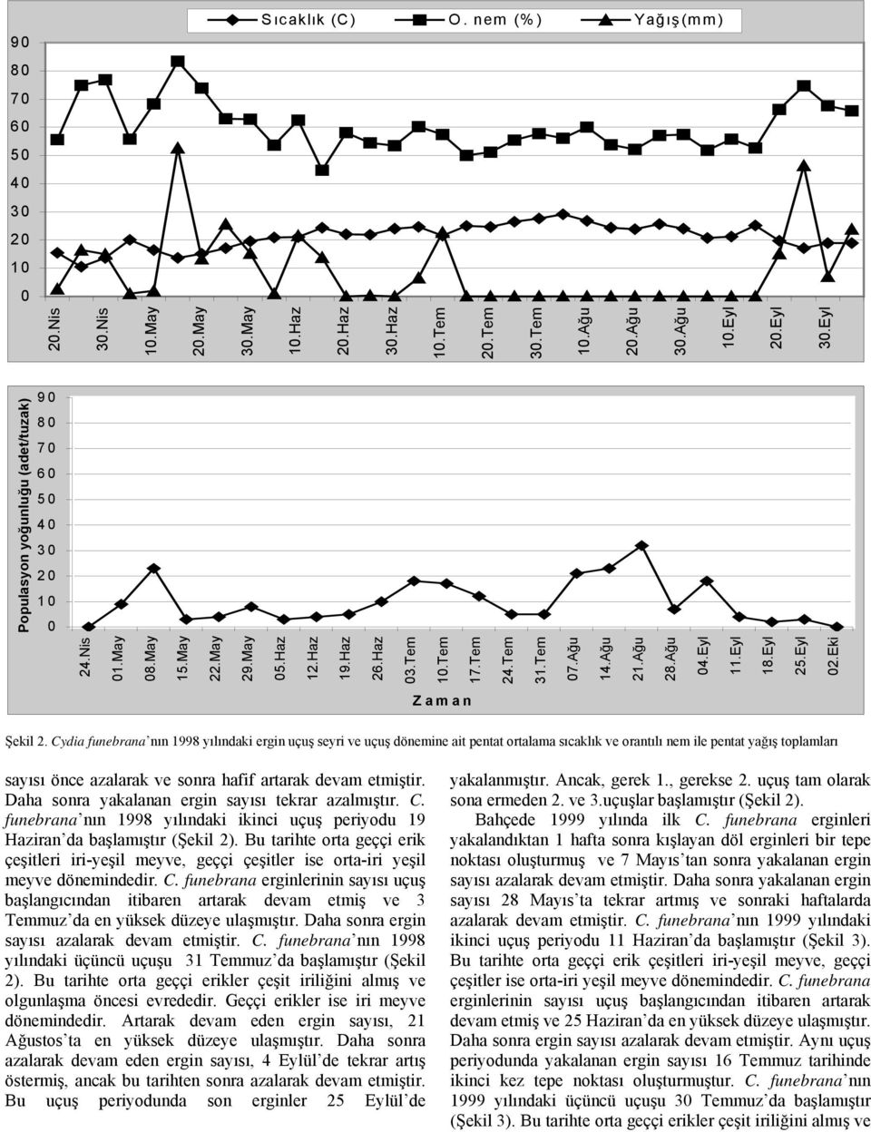 Cydia funebrana nın 1998 yılındaki ergin uçuş seyri ve uçuş dönemine ait pentat ortalama sıcaklık ve orantılı nem ile pentat yağış toplamları sayısı önce azalarak ve sonra hafif artarak devam