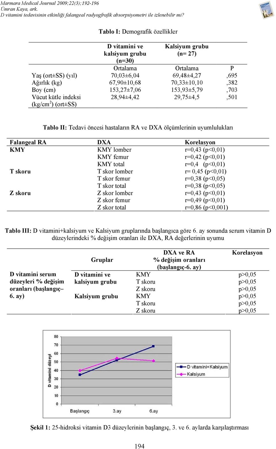 lomber r=0,43 (p<0,01) femur r=0,42 (p<0,01) total r=0,4 (p<0,01) T skor lomber r= 0,45 (p<0,01) T skor femur r=0,38 (p<0,05) T skor total r=0,38 (p<0,05) Z skor lomber r=0,43 (p<0,01) Z skor femur