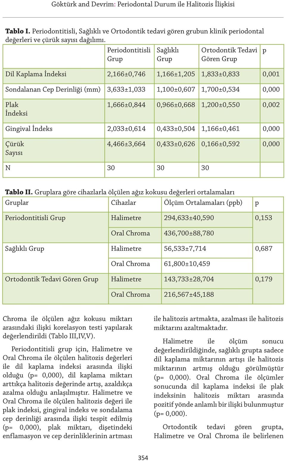 Plak İndeksi 1,666±0,844 0,966±0,668 1,200±0,550 0,002 Gingival İndeks 2,033±0,614 0,433±0,504 1,166±0,461 0,000 Çürük Sayısı 4,466±3,664 0,433±0,626 0,166±0,592 0,000 N 30 30 30 Tablo II.