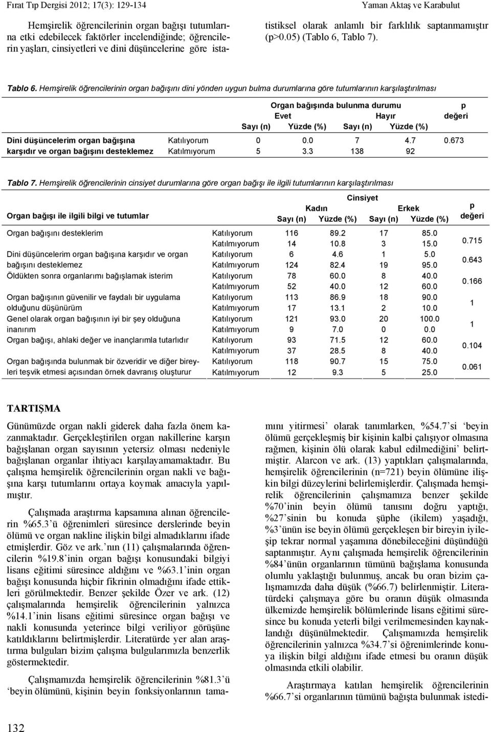 Hemşirelik öğrencilerinin organ bağışını dini yönden uygun bulma durumlarına göre tutumlarının karşılaştırılması Organ bağışında bulunma durumu Evet Sayı (n) Yüzde (%) Hayır Sayı (n) Yüzde (%) Dini