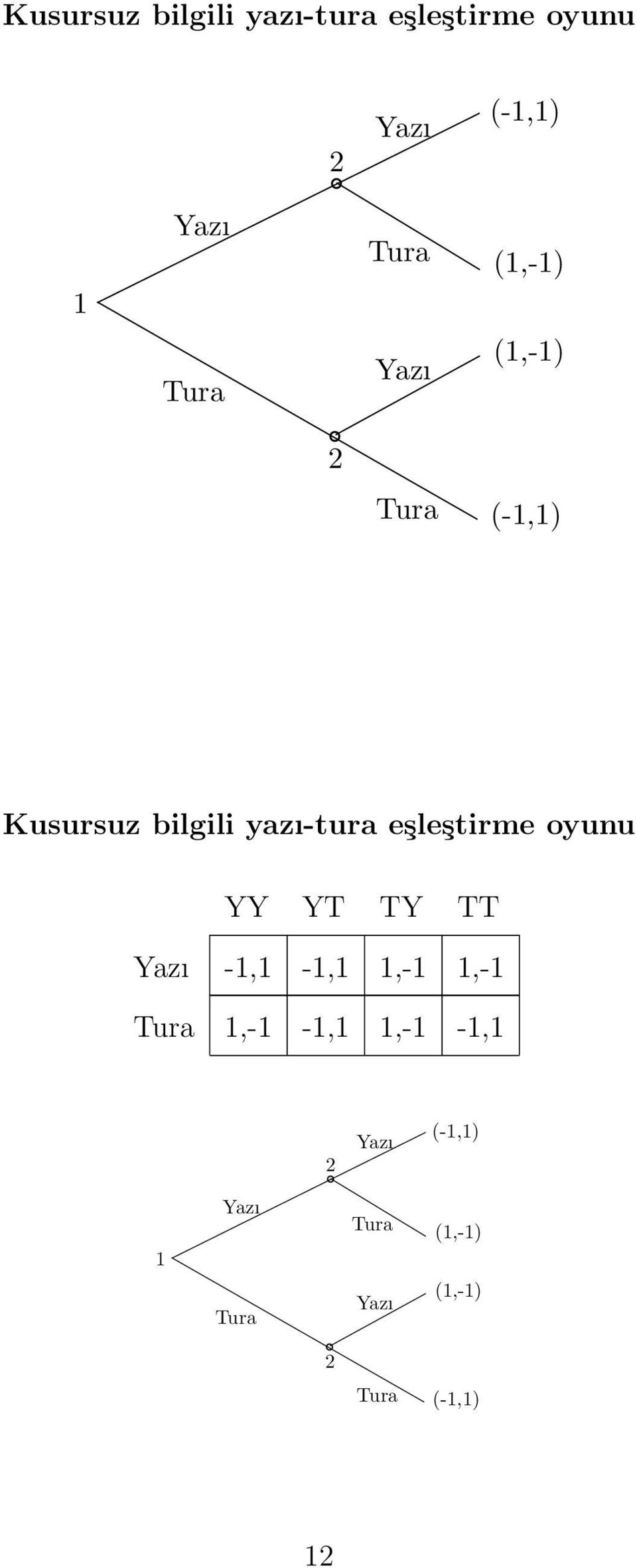 eşleştirme oyunu YY YT TY TT Yazı -1,1-1,1 1,-1 1,-1 Tura 1,-1-1,1