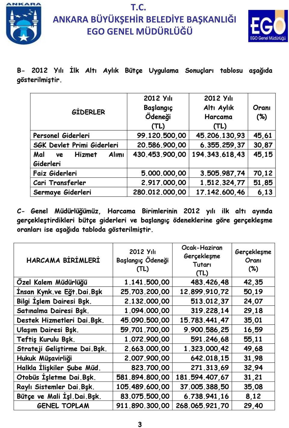 987,74 70,12 Cari Transferler 2.917.000,00 1.512.324,77 51,85 Sermaye Giderleri 280.012.000,00 17.142.