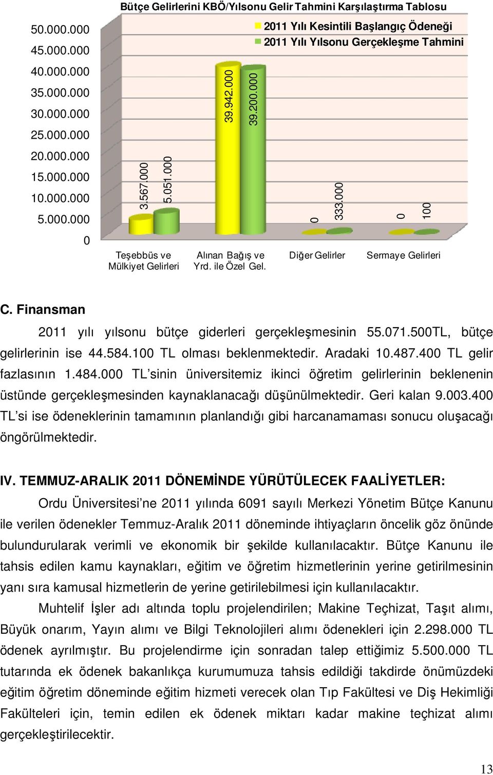 5TL, bütçe gelirlerinin ise 44.584.1 TL olması beklenmektedir. Aradaki 1.487.4 TL gelir fazlasının 1.484.