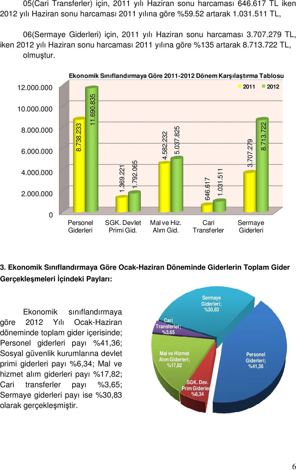 . Ekonomik Sınıflandırmaya Göre 211-212 Dönem Karşılaştırma Tablosu 211 212 1.. 8.. 6.. 4.. 2.. 8.738.233 11.69.835 1.369.221 1.792.65 4.582.232 5.37.825 646.617 1.31.511 3.77.279 8.713.