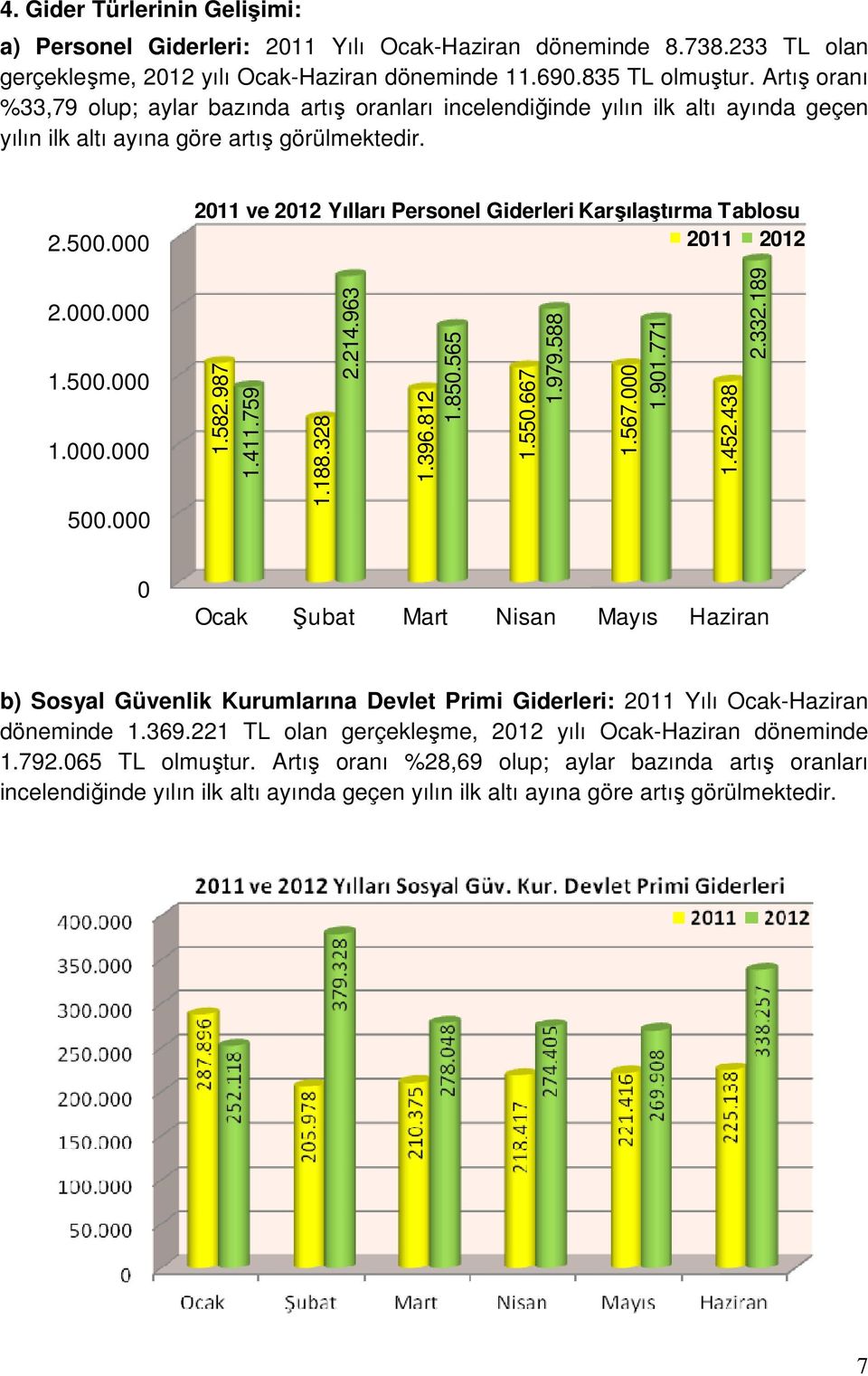 211 ve 212 Yılları Personel Giderleri Karşılaştırma Tablosu 211 212 2.. 1.5. 1.. 5. 1.582.987 1.411.759 1.188.328 2.214.963 1.396.812 1.85.565 1.55.667 1.979.588 1.567. 1.91.771 1.452.438 2.332.