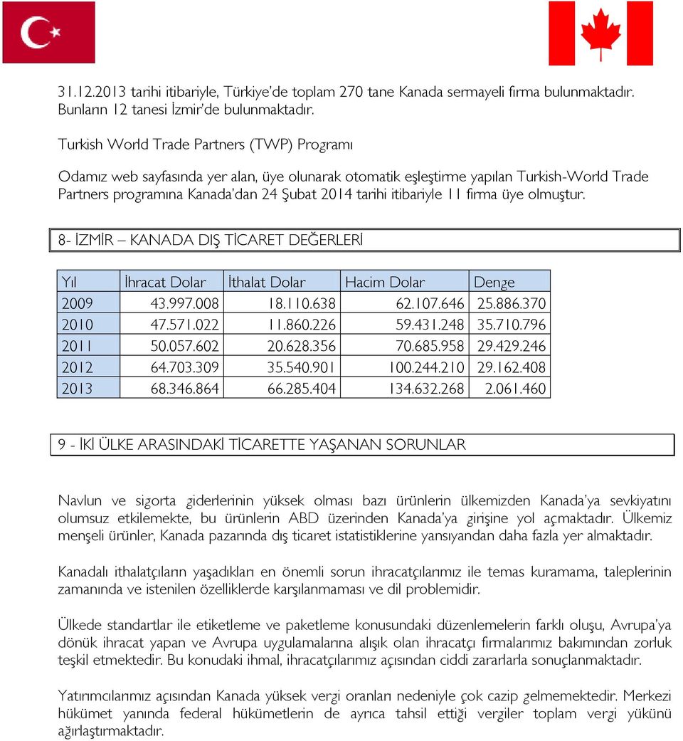 11 firma üye olmuştur. 8- İZMİR KANADA DIŞ TİCARET DEĞERLERİ Yıl İhracat Dolar İthalat Dolar Hacim Dolar Denge 2009 43.997.008 18.110.638 62.107.646 25.886.370 2010 47.571.022 11.860.226 59.431.