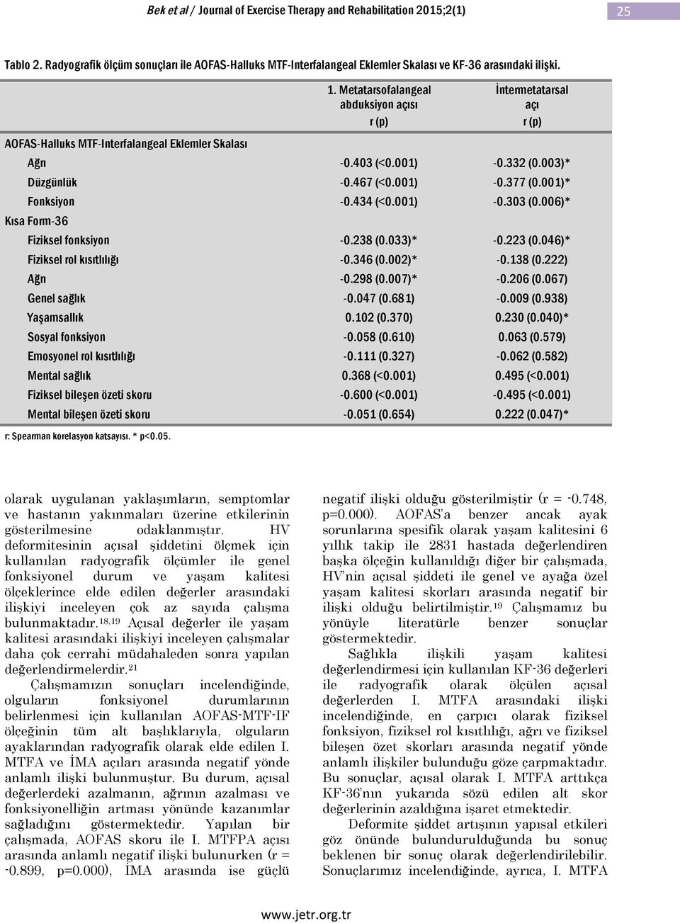001)* Fonksiyon -0.434 (<0.001) -0.303 (0.006)* Kısa Form-36 Fiziksel fonksiyon -0.238 (0.033)* -0.223 (0.046)* Fiziksel rol kısıtlılığı -0.346 (0.002)* -0.138 (0.222) Ağrı -0.298 (0.007)* -0.206 (0.
