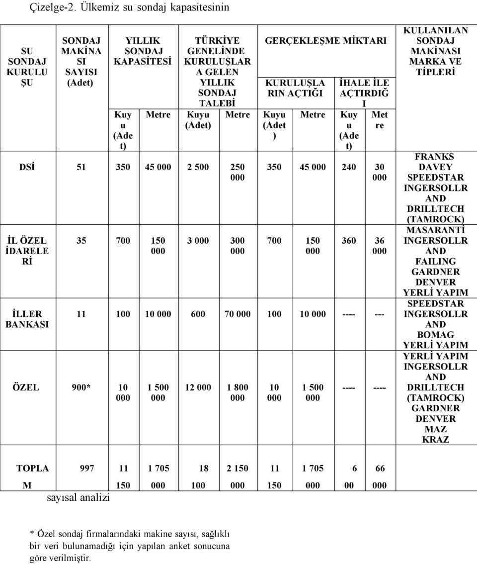 İL ÖZEL İDARELE Rİ İLLER BANKASI 35 700 150 ÖZEL 900* 10 3 300 GERÇEKLEŞME MİKTARI KURULUŞLA RIN AÇTIĞI Kuyu (Adet ) Metre İHALE İLE AÇTIRDIĞ I Kuy u (Ade t) Met re 350 45 240 30 700 150 360 36 11