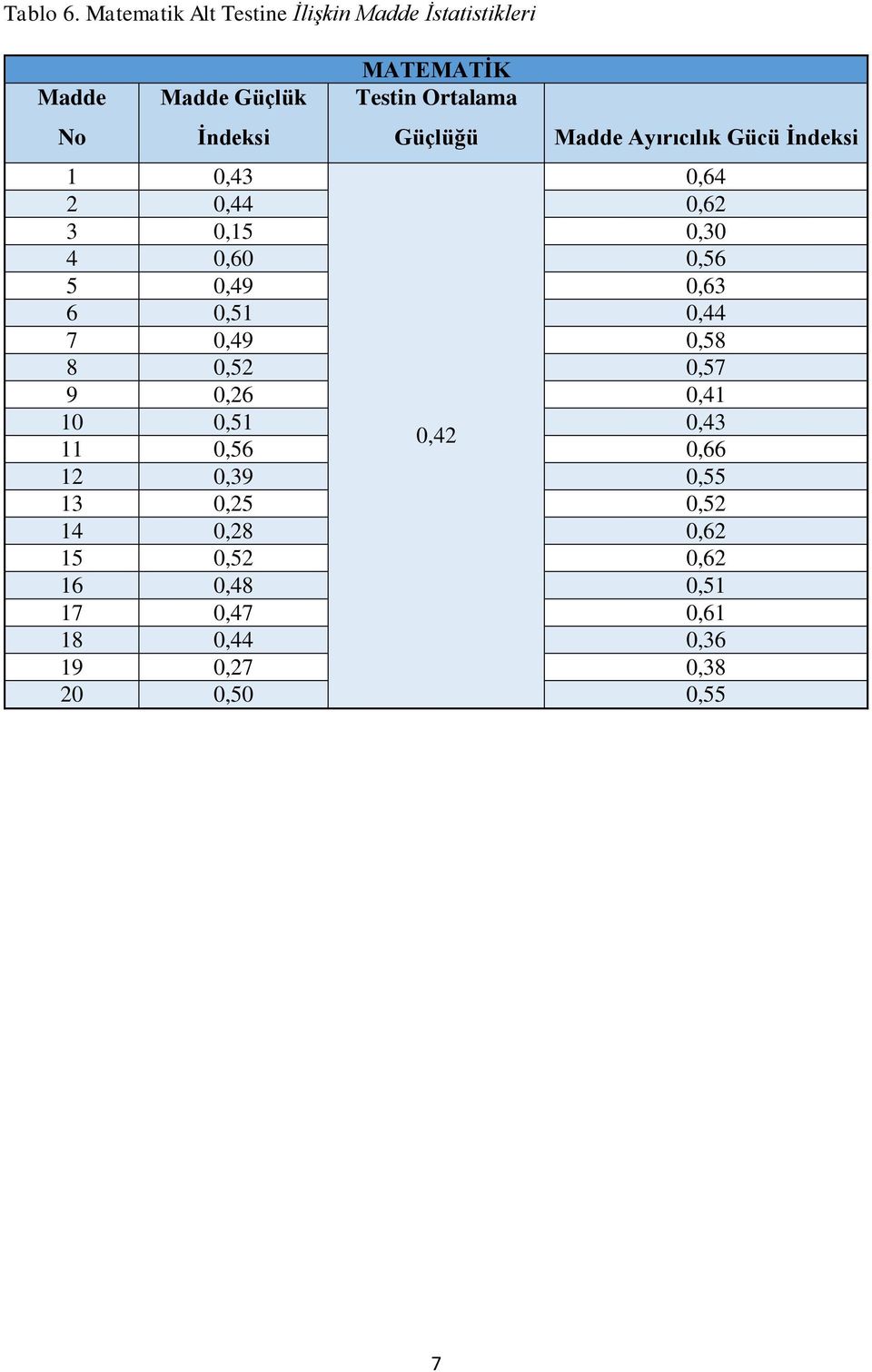 Güçlüğü Madde Ayırıcılık Gücü 1 0,43 0,64 2 0,44 0,62 3 0,15 0,30 4 0,60 0,56 5 0,49 0,63 6 0,51