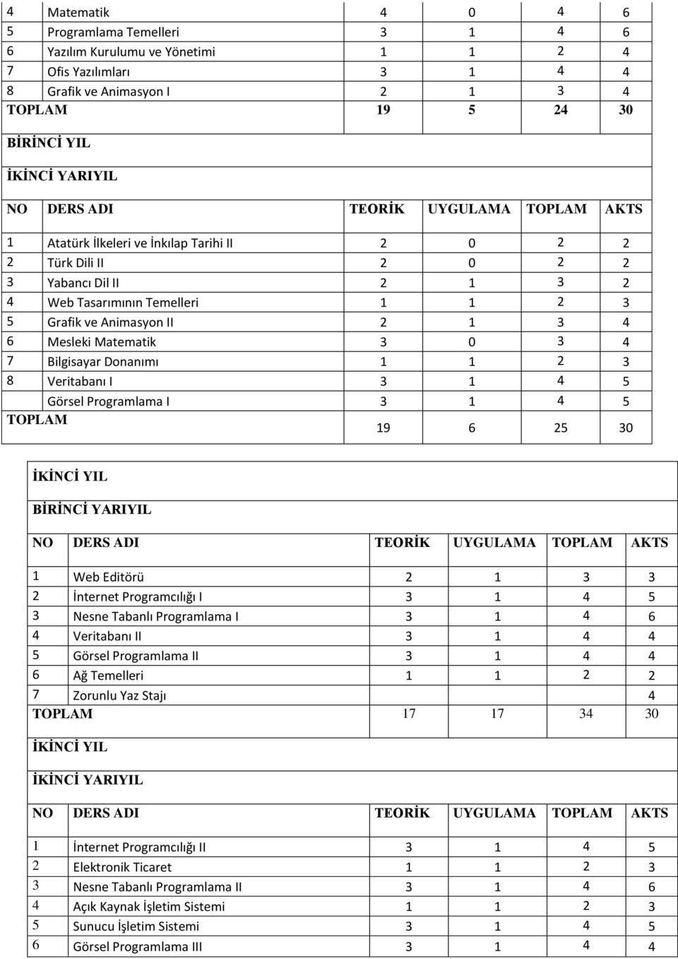 Programlama I 5 TOPLAM 9 6 5 0 İKİNCİ YIL BİRİNCİ YARIYIL NO DERS ADI TEORİK UYGULAMA TOPLAM AKTS Web Editörü İnternet Programcılığı I 5 Nesne Tabanlı Programlama I 6 Veritabanı II 5 Görsel