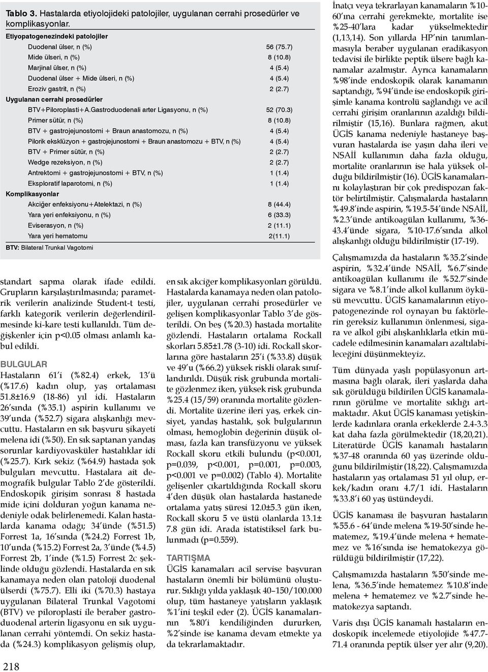Gastroduodenali arter Ligasyonu, n (%) 52 (70.3) Primer sütür, n (%) 8 (10.8) BTV + gastrojejunostomi + Braun anastomozu, n (%) 4 (5.