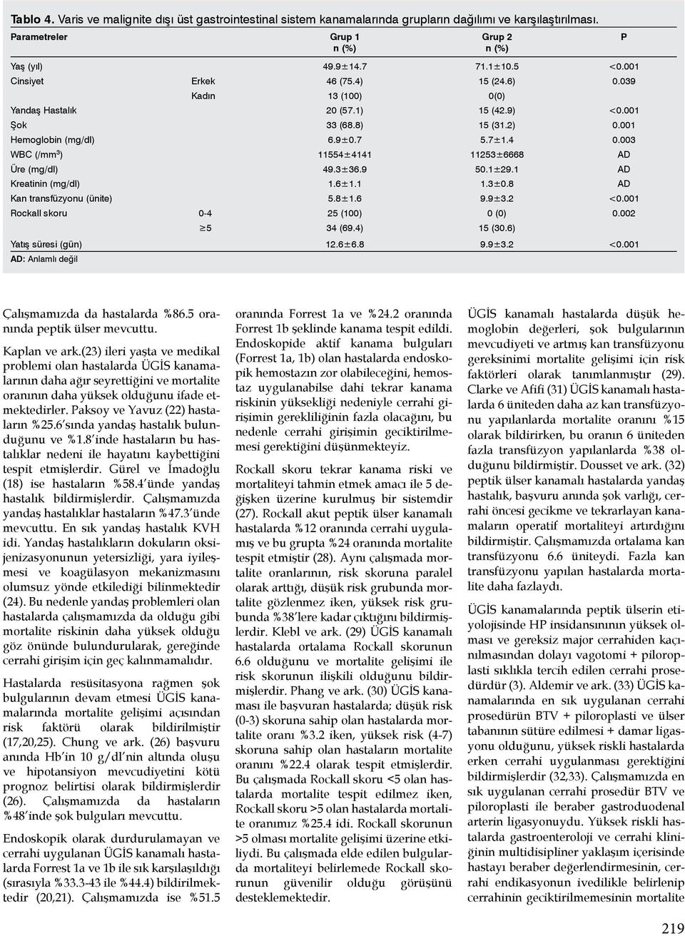 003 WBC (/mm 3 ) 11554±4141 11253±6668 AD Üre (mg/dl) 49.3±36.9 50.1±29.1 AD Kreatinin (mg/dl) 1.6±1.1 1.3±0.8 AD Kan transfüzyonu (ünite) 5.8±1.6 9.9±3.2 <0.001 Rockall skoru 0-4 25 (100) 0 (0) 0.