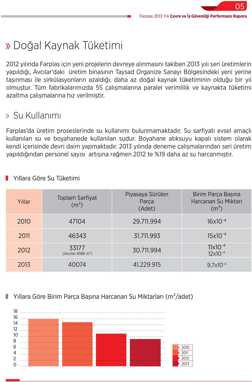 Tüm fabrikalarımızda 5S çalışmalarına paralel verimlilik ve kaynakta tüketimi azaltma çalışmalarına hız verilmiştir. Farplas da üretim proseslerinde su kullanımı bulunmamaktadır.