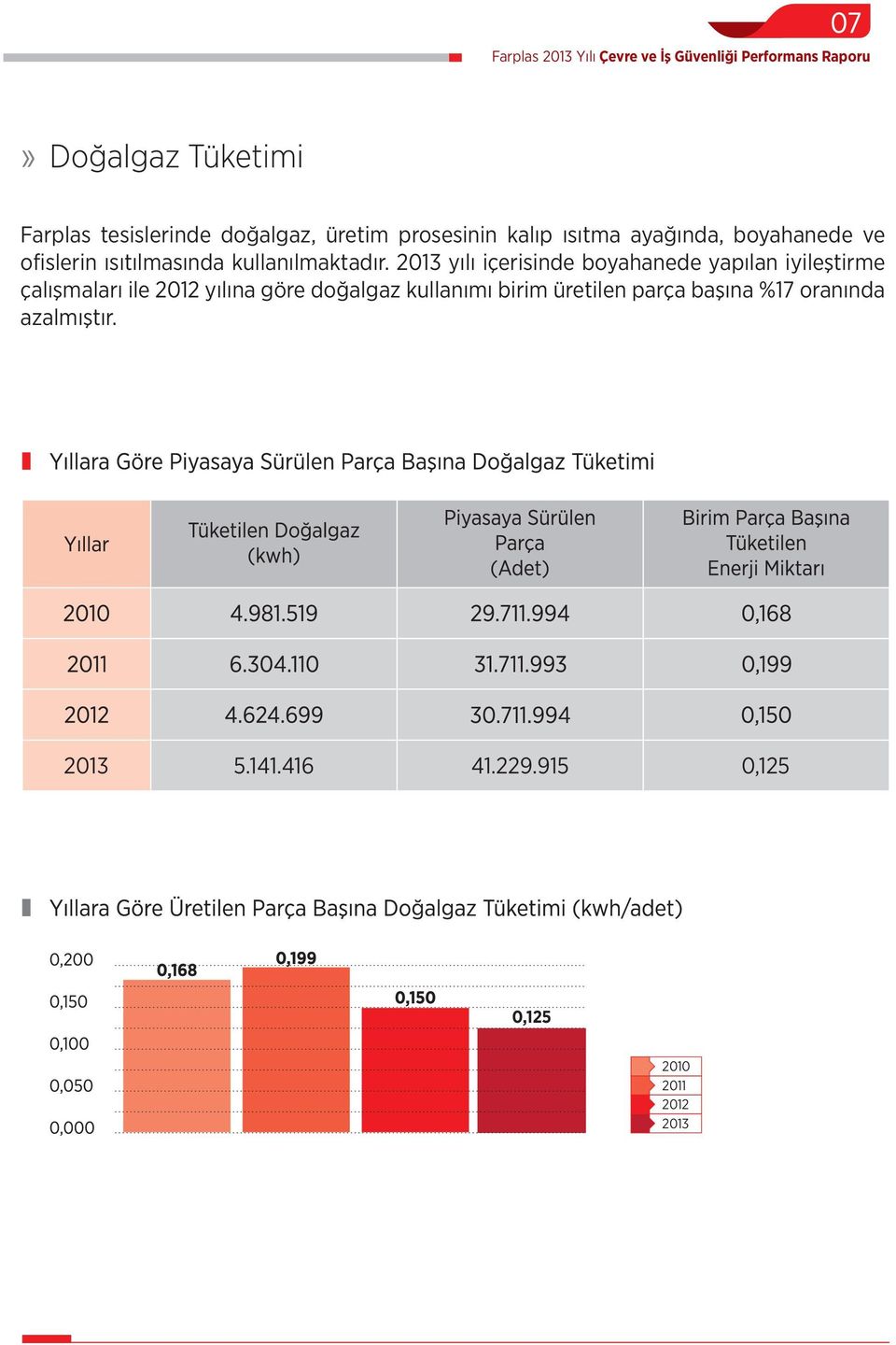 2013 yılı içerisinde boyahanede yapılan iyileştirme çalışmaları ile 2012 yılına göre