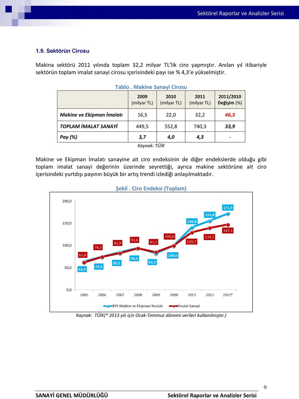 Makine Sanayi Cirosu 2009 (milyar TL) 2010 (milyar TL) 2011 (milyar TL) 2011/2010 Değişim (%) Makine ve Ekipman İmalatı 16,5 22,0 32,2 46,3 TOPLAM İMALAT SANAYİ 449,5 552,8 740,3 33,9 Pay (%) 3,7