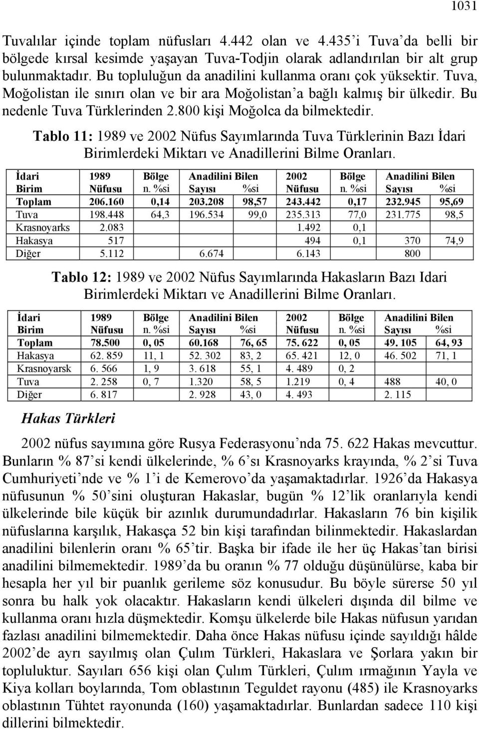 800 kişi Moğolca da bilmektedir. Tablo 11: 1989 ve 2002 Nüfus Sayımlarında Tuva Türklerinin Bazı İdari Birimlerdeki Miktarı ve Anadillerini Bilme Oranları. Birim Nüfusu n. %si Sayısı %si Nüfusu n.