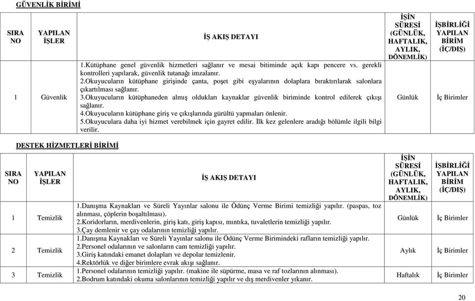 Okuyucuların kütüphaneden almış oldukları kaynaklar güvenlik biriminde kontrol edilerek çıkışı sağlanır. 4.Okuyucuların kütüphane giriş ve çıkışlarında gürültü yapmaları önlenir. 5.