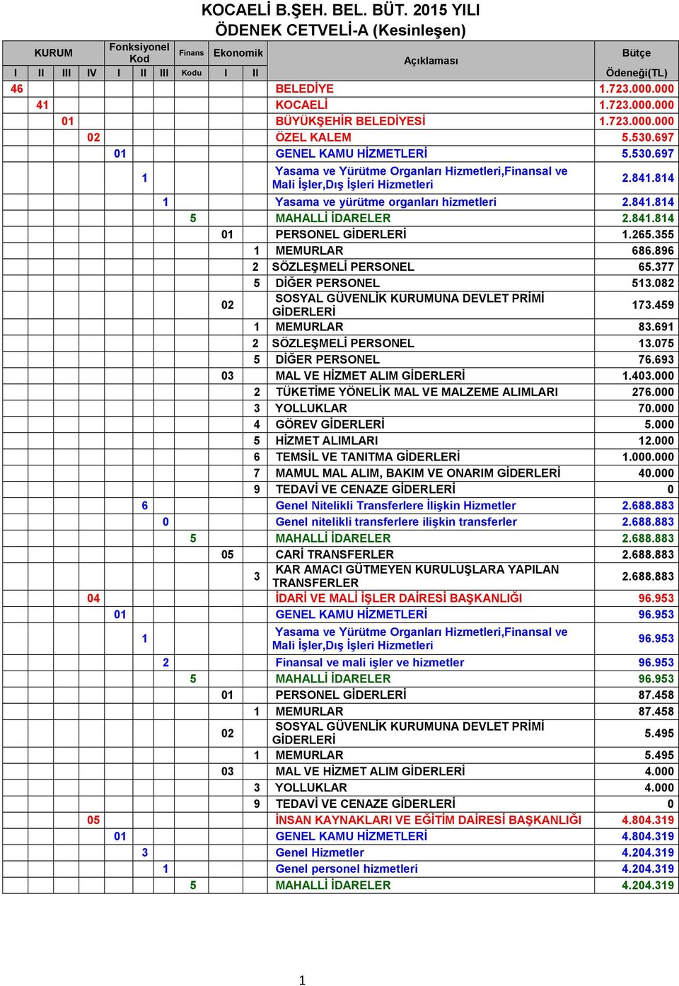 265.355 MEMURLAR 686.896 2 SÖZLEŞMELİ PERSONEL 65.377 5 DİĞER PERSONEL 53.082 73.459 MEMURLAR 83.69 2 SÖZLEŞMELİ PERSONEL 3.075 5 DİĞER PERSONEL 76.693 03 MAL VE HİZMET ALIM.403.