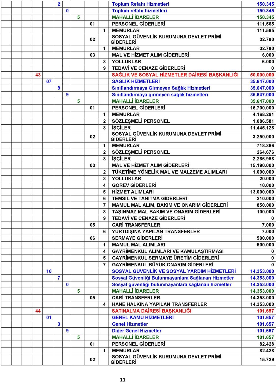 647.000 5 MAHALLİ İDARELER 35.647.000 0 PERSONEL 6.700.000 MEMURLAR 4.68.29 2 SÖZLEŞMELİ PERSONEL.086.58 3 İŞÇİLER.445.28 3.250.000 MEMURLAR 78.366 2 SÖZLEŞMELİ PERSONEL 264.676 3 İŞÇİLER 2.266.